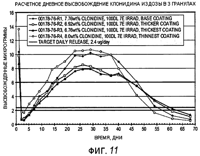 Составы, содержащие клонидин в разлагаемом полимере (патент 2494731)