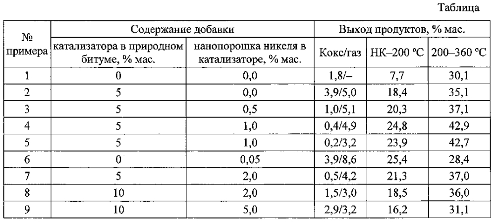 Способ переработки природных битумов (патент 2600448)