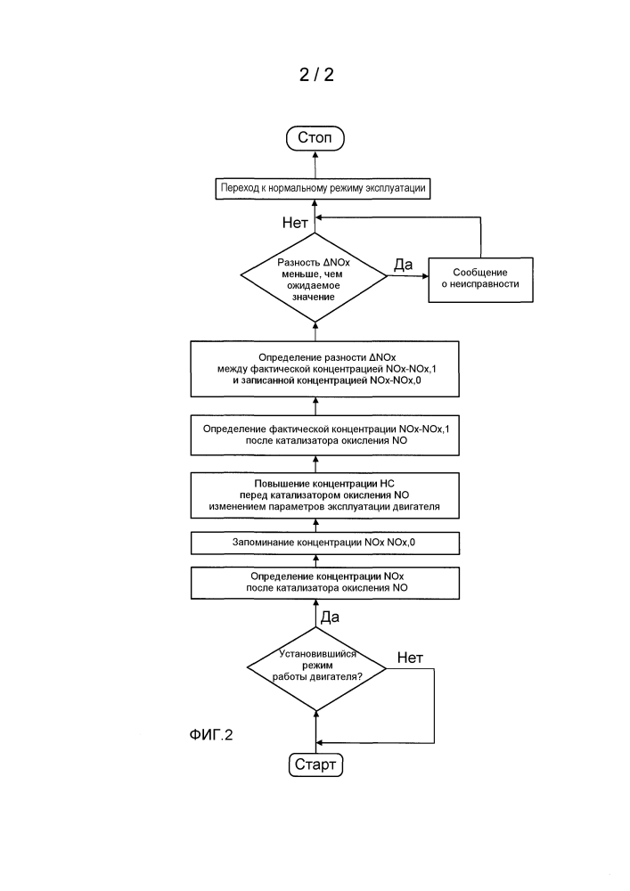 Способ и устройство для проверки работоспособности катализатора окисления no (патент 2622347)