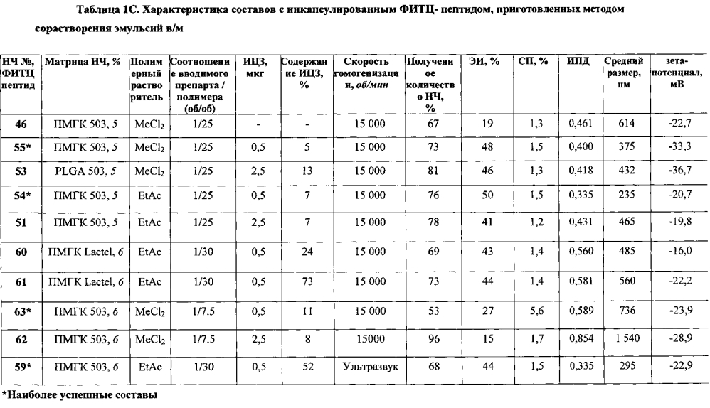 Применение индоцианина в качестве маркера наночастиц (патент 2599488)