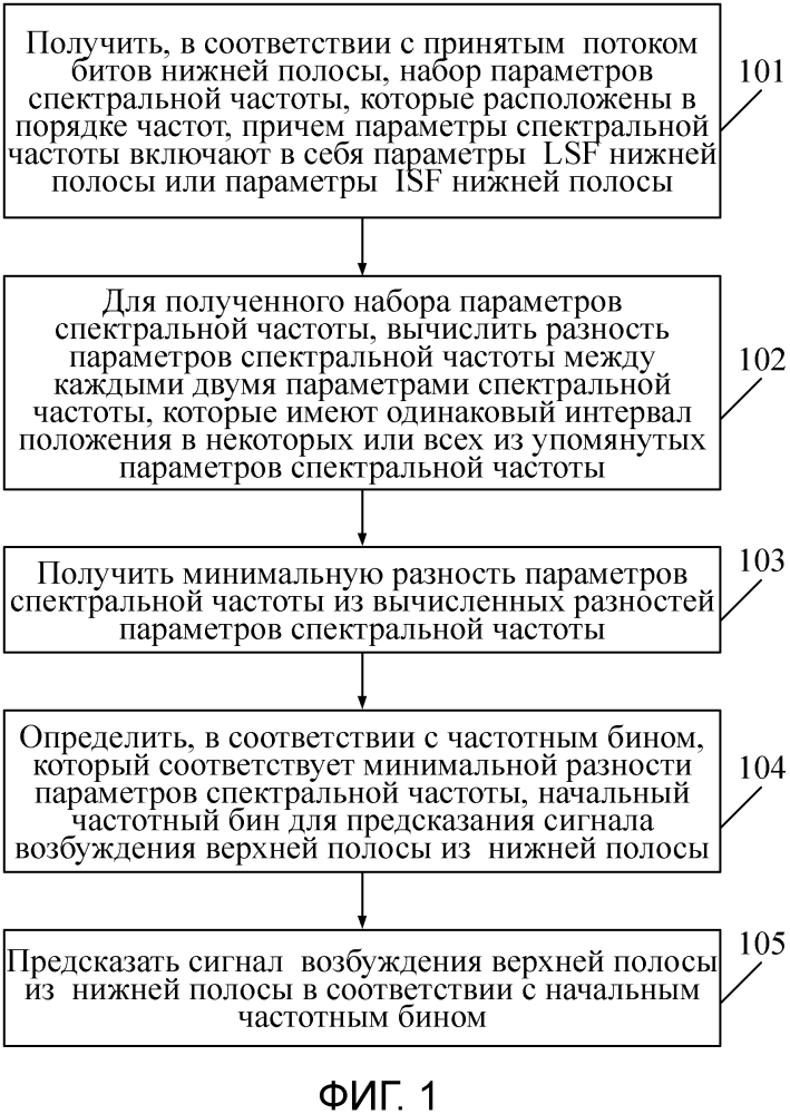 Способ и устройство предсказания сигнала возбуждения верхней полосы (патент 2637885)