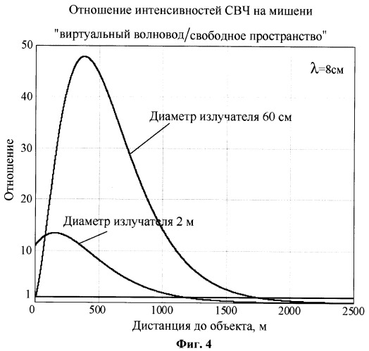 Способ направленной транспортировки свч электромагнитного излучения (патент 2411662)