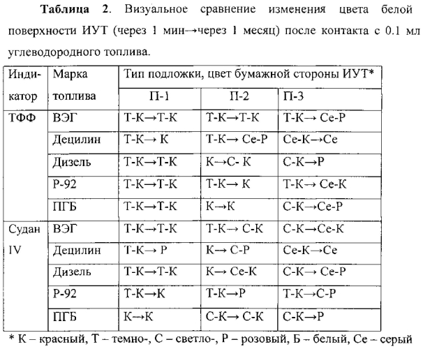 Индикаторный элемент для обнаружения утечки жидкого углеводородного топлива (патент 2564002)