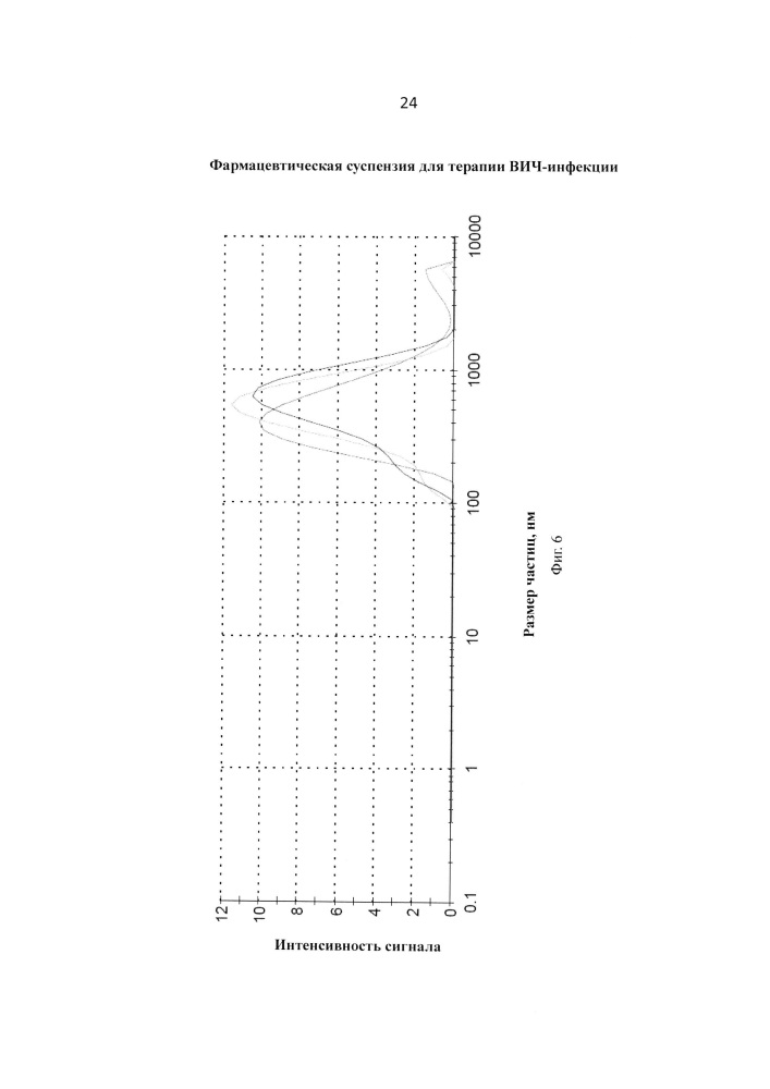 Фармацевтическая наносуспензия для терапии вич-инфекции (патент 2665383)