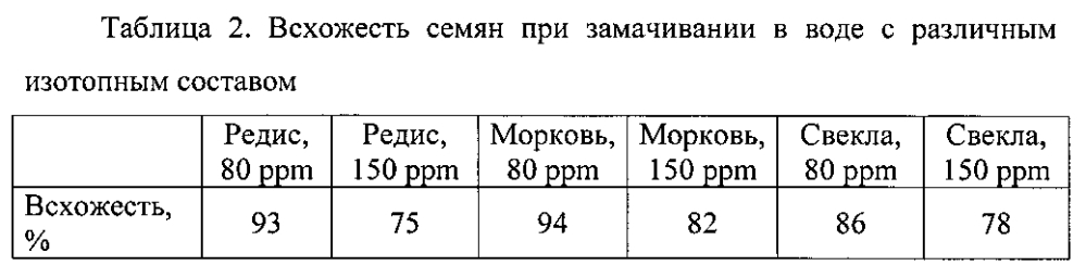 Способ снижения содержания дейтерия в пищевых сельскохозяйственных культурах (патент 2601046)