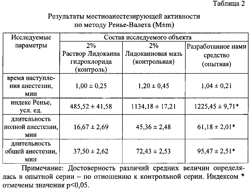 Методы по степени активности