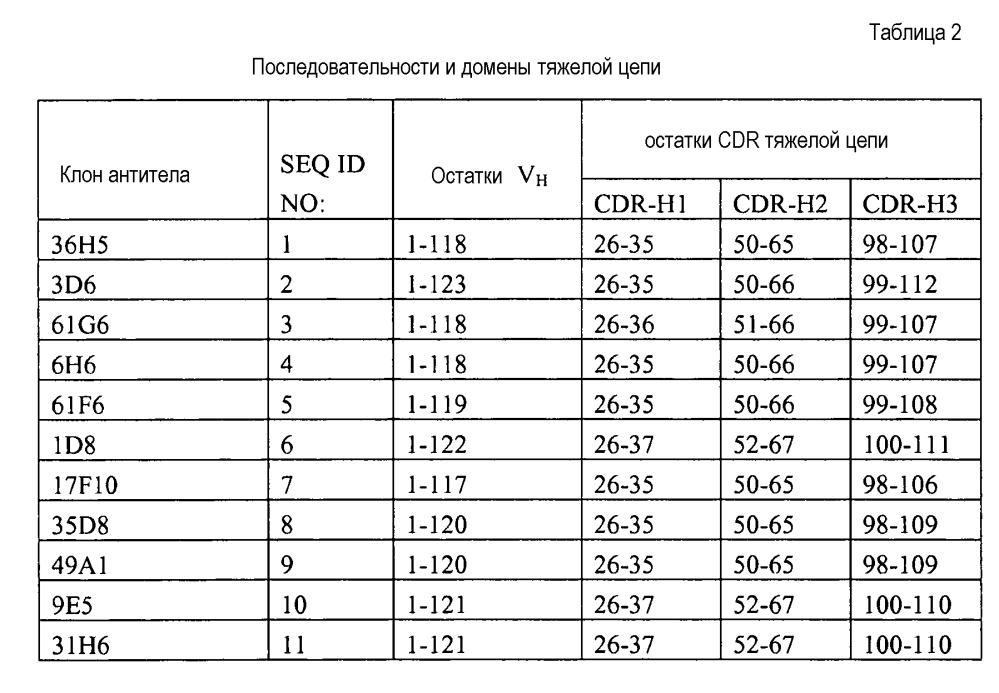 Анти-gitr-антитела (патент 2595409)