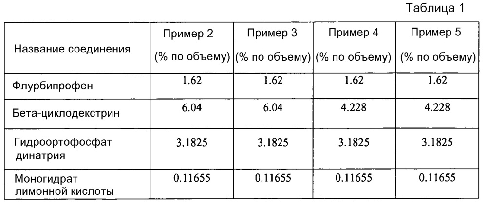 Новая фармацевтическая композиция, включающая нпвс и циклодекстрин (патент 2607592)