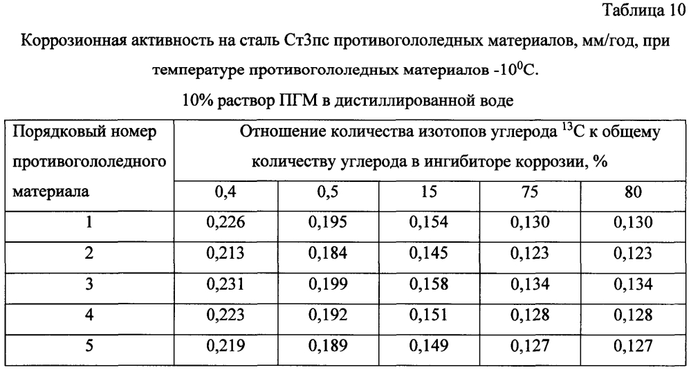 Способ получения твердого противогололедного материала на основе пищевой поваренной соли и кальцинированного хлорида кальция (варианты) (патент 2604214)