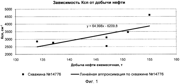 Способ разработки нефтяной залежи (патент 2429343)