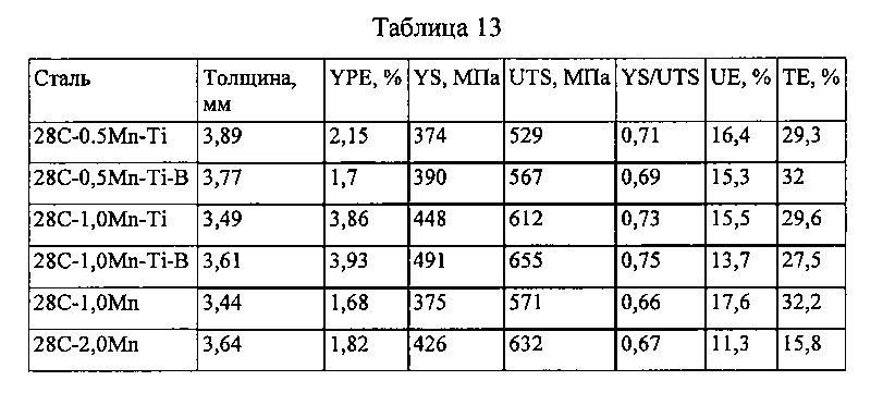 Мартенситные стали с прочностью при растяжении 1700 - 2200 мпа (патент 2660482)