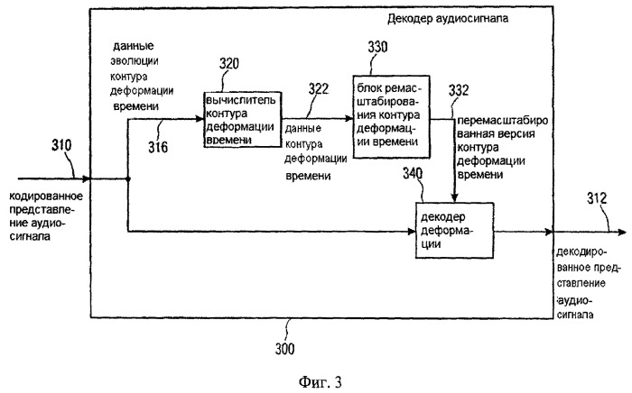 Вычислитель контура временной деформации, кодера аудиосигнала, кодированное представление аудиосигнала, способы и программное обеспечение (патент 2486484)