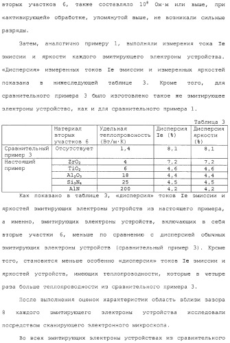 Эмитирующее электроны устройство, источник электронов и устройство отображения с использованием такого устройства и способы изготовления их (патент 2331134)
