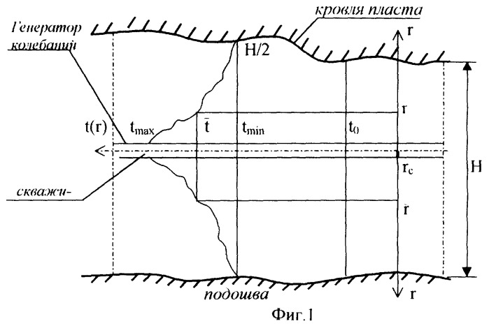 Способ тепловолнового воздействия на пласт (патент 2249683)