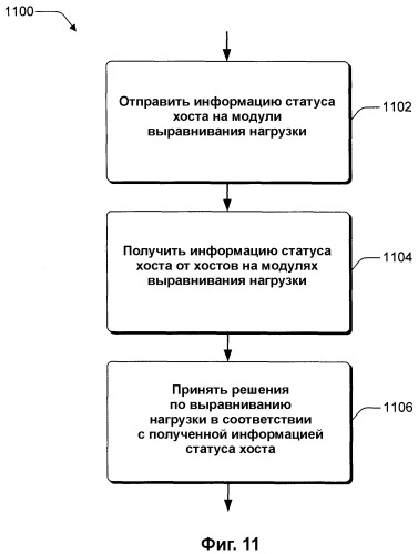 Выравнивание сетевой нагрузки с помощью информации статуса хоста (патент 2380746)