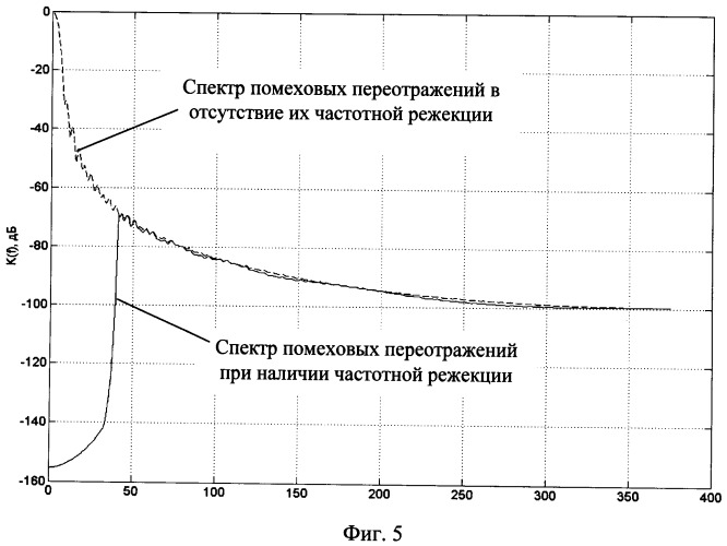 Способ обзорной импульсно-доплеровской радиолокации целей на фоне отражений от земной поверхности (патент 2449307)