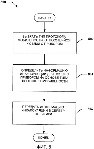 Управление политикой для потоков инкапсулированных данных (патент 2480915)