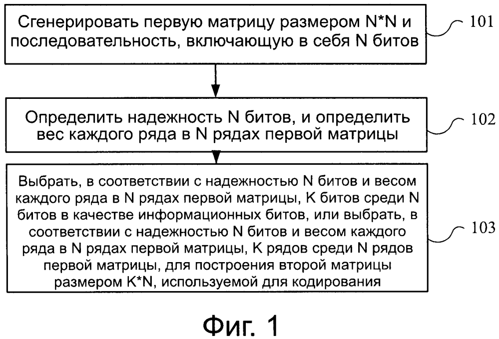 Способ и устройство генерирования гибридного полярного кода (патент 2610251)