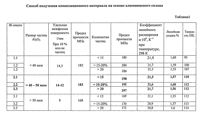 Способ получения композиционного материала на основе алюминиевого сплава (патент 2562739)