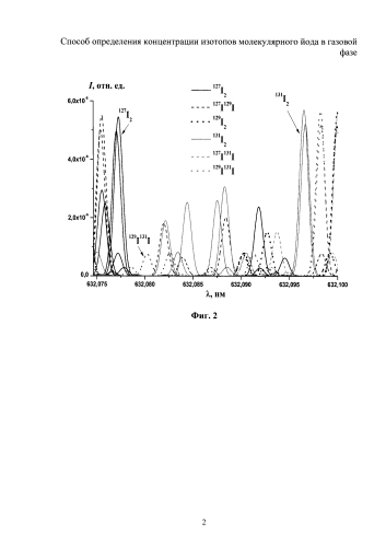 Способ определения концентрации изотопов молекулярного йода в газовой фазе (патент 2587642)
