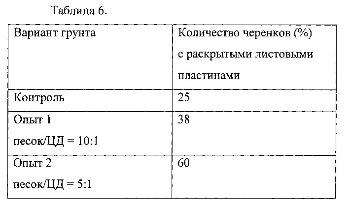 Твердая фракция продукта окислительного крекинга отходов растительного сырья в качестве влагоаккумулирующей питательной добавки для почвы (патент 2618274)