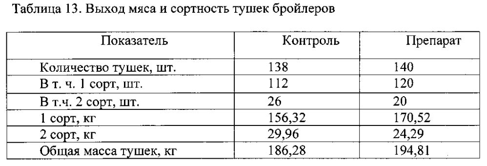 Ветеринарная композиция и способ улучшения жизнеспособности животных, стимуляции прироста живой массы млекопитающих и птиц, повышения эффективности иммунизации, профилактики и/или лечения инфекционных заболеваний (варианты) (патент 2603623)