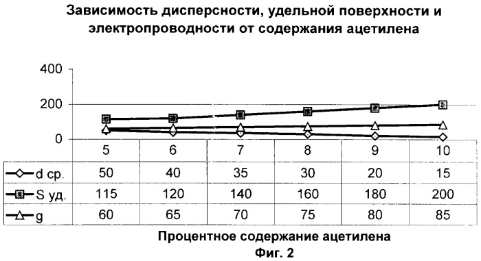 Способ получения технического углерода (патент 2325413)