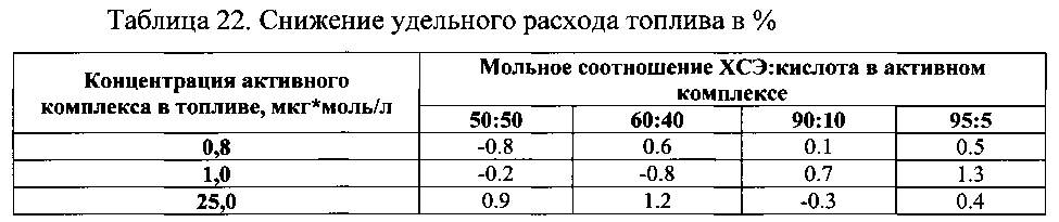 Присадка к топливу (патент 2596269)