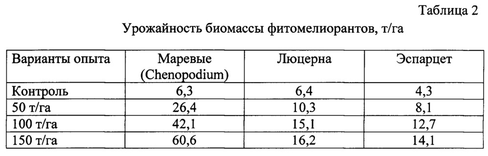 Способ рекультивации нарушенных земель (патент 2646892)