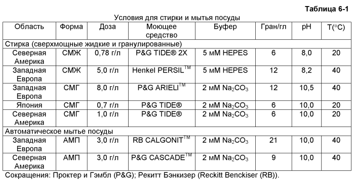 Композиции и способы, включающие варианты субтилизина (патент 2575602)