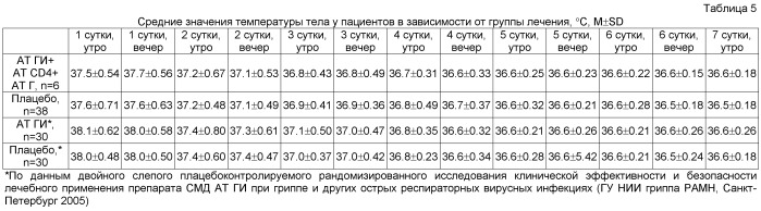 Комплексное лекарственное средство для лечения гриппа различных типов (патент 2505312)