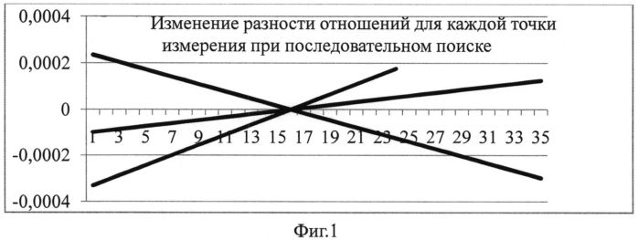 Дихотомический мультипликативный разностно-относительный способ мобильного определения координат местоположения источника радиоизлучения (патент 2558639)