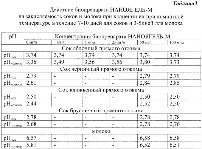 Способ увеличения сроков хранения соков, цельного молока, жидких молочных и других жидких пищевых продуктов с помощью механохимического биопрепарата наноягель-м (патент 2437582)