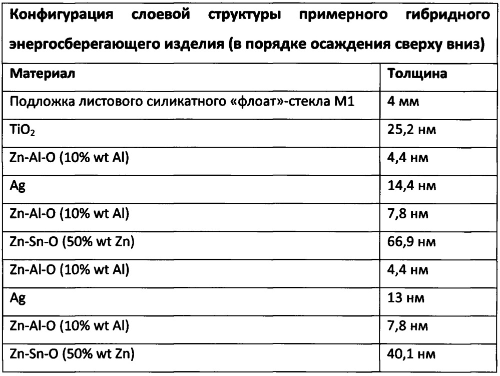 Изделие бронзового цвета с гибридным энергосберегающим покрытием на стеклянной подложке (патент 2648769)