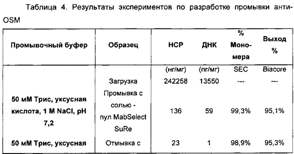 Способы очистки антител (патент 2651483)