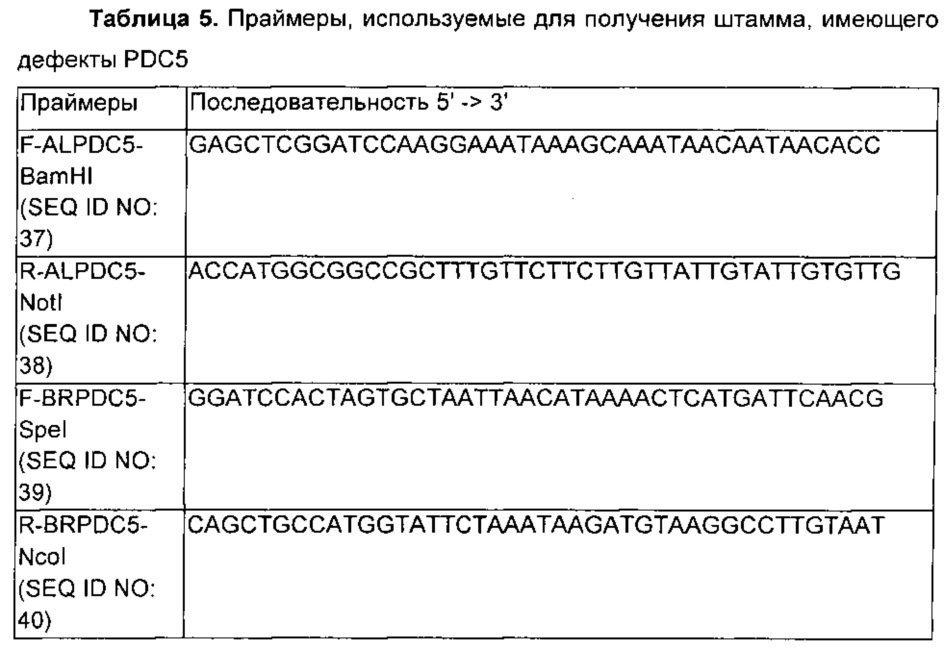 Микроорганизм, имеющий повышенную продуктивность в отношении молочной кислоты, и способ получения молочной кислоты с использованием данного микроорганизма (патент 2636467)