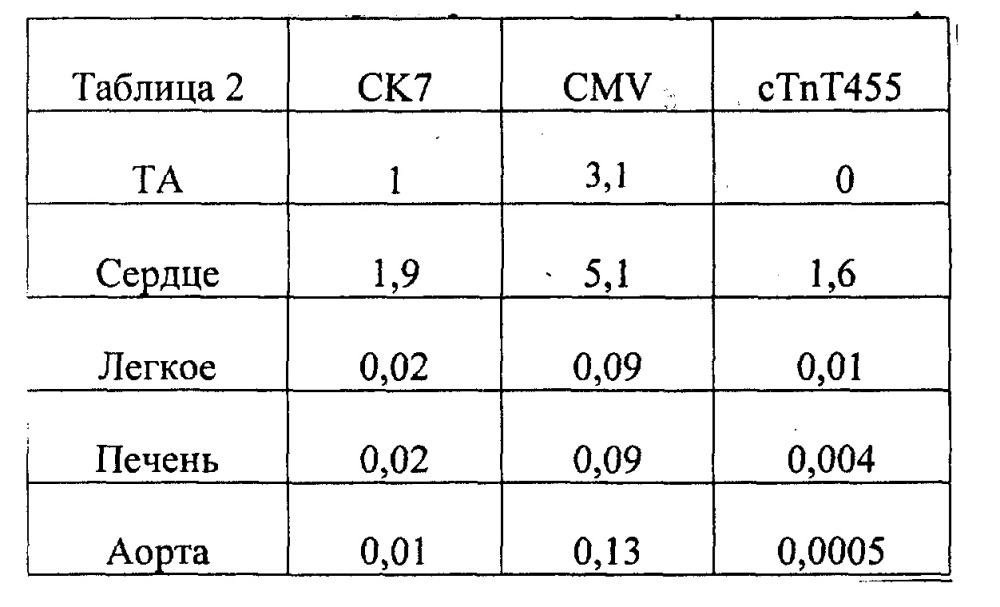 Клеточные и генные способы улучшения сердечной функции (патент 2608957)