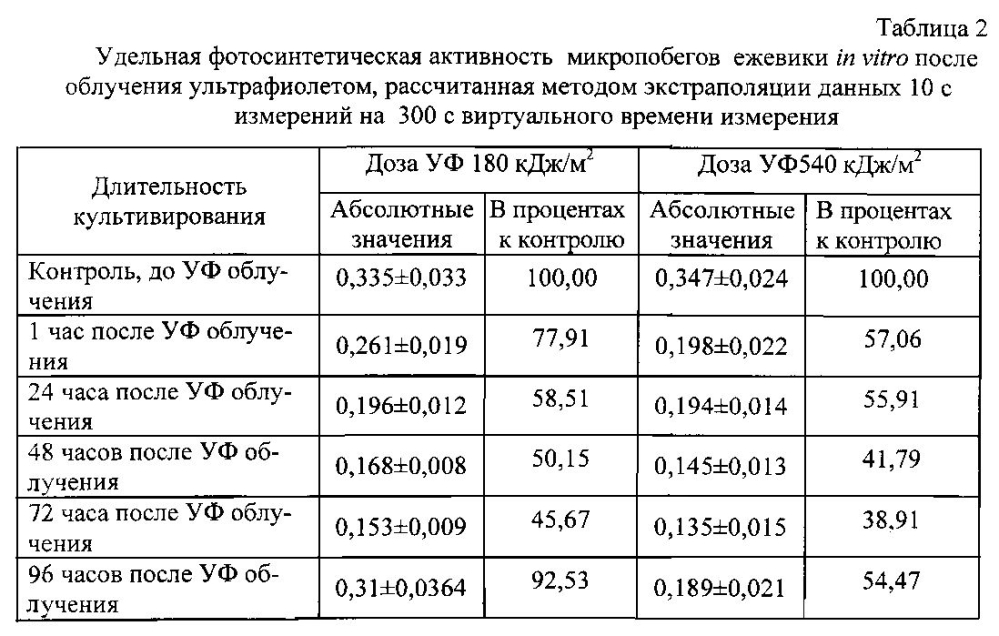 Способ оценки функционального состояния растений in vitro без нарушения стерильности (патент 2604302)