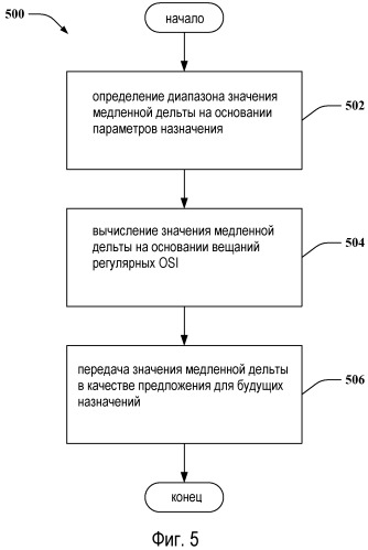 Управление мощностью передачи трафика обратной линии связи (патент 2535920)