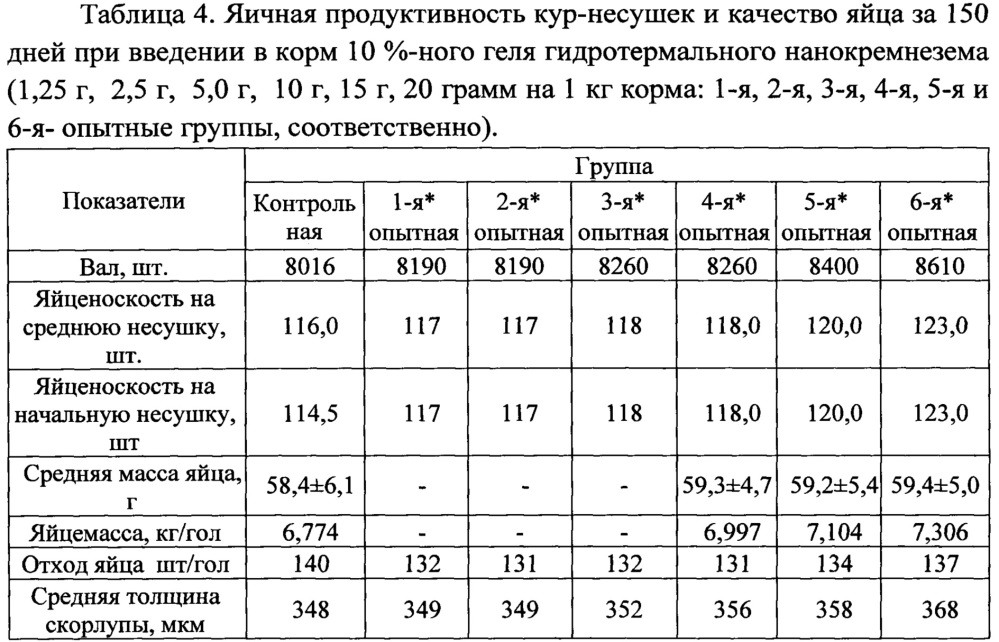 Способ использования аморфного гидротермального нанокремнезема в птицеводстве (патент 2655739)