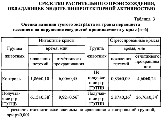 Средство растительного происхождения, обладающее эндотелиопротекторной активностью (патент 2561064)