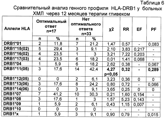 Способ прогнозирования эффективности лечения хронического миелолейкоза (патент 2481583)