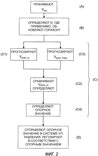 Способ и модуль для управления скоростью транспортного средства (патент 2534114)