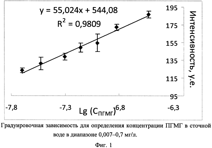 Способ количественного определения концентрации гидрохлорида полигексаметиленгуанидина в водном растворе (патент 2557930)