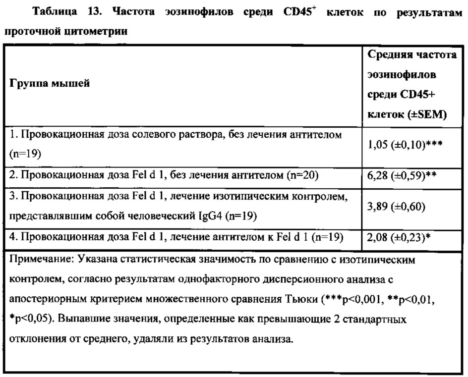 Человеческие антитела к fel d1 и способы их применения (патент 2658491)