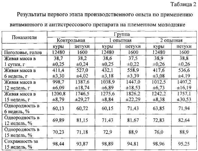 Способ выращивания и содержания родительской птицы яичного направления (патент 2565831)