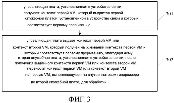 Способ управления виртуализацией и соответствующие устройства для управления аппаратными ресурсами устройства связи (патент 2571600)