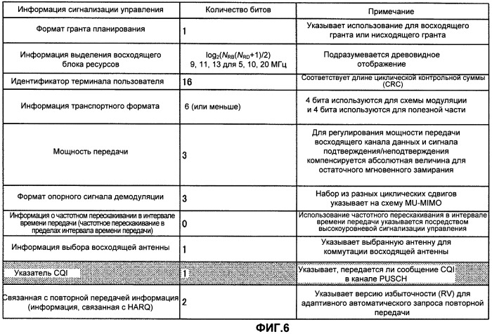 Терминал пользователя, базовая станция и способ передачи управляющей информации (патент 2481729)