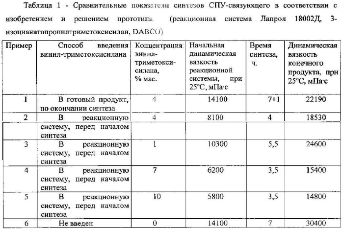 Способ получения силанмодифицированного полиуретанового связующего (патент 2567551)