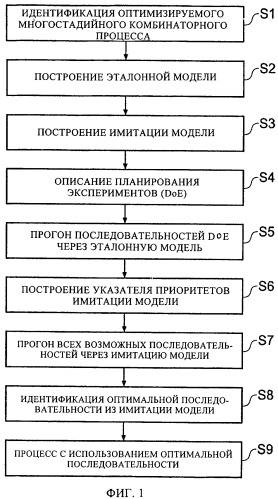 Оптимизация последовательных комбинаторных процессов (патент 2352984)